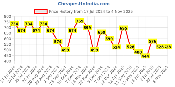tatacliq.com Gliders by Liberty Men's Black Walking Shoes gliders Price History Graph from 17 Jul 2024 to 2 Nov 2025