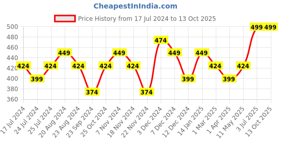 tatacliq.com Gliders by Liberty Men's GLD.BEACHN Black Slides gliders Price History Graph from 17 Jul 2024 to 13 Oct 2025