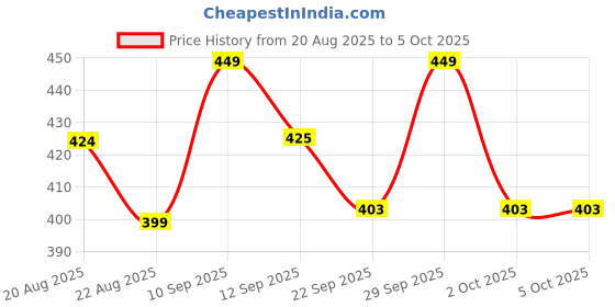 tatacliq.com Gliders by Liberty Men's GLD.BEACHN Black Slides gliders Price History Graph from 20 Aug 2025 to 4 Oct 2025