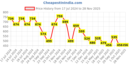 tatacliq.com Gliders by Liberty Men's Grey Walking Shoes gliders Price History Graph from 17 Jul 2024 to 25 Nov 2025