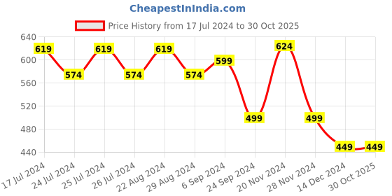tatacliq.com Gliders by Liberty Men's Navy Walking Shoes gliders Price History Graph from 17 Jul 2024 to 30 Oct 2025