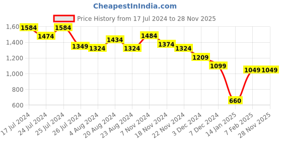 tatacliq.com Gliders by Liberty Men's RIDER-E Blue Derby Shoes gliders Price History Graph from 17 Jul 2024 to 26 Nov 2025