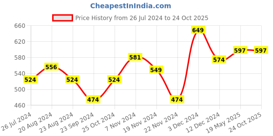 tatacliq.com Gliders by Liberty Women's Brown Casual Boots gliders Price History Graph from 26 Jul 2024 to 22 Oct 2025