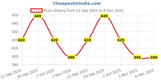 tatacliq.com Gliders by Liberty Women's Brown Flat Ballets gliders Price History Graph from 22 Sep 2025 to 6 Dec 2025