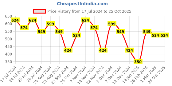 tatacliq.com Gliders by Liberty Women's Navy Walking Shoes gliders Price History Graph from 17 Jul 2024 to 25 Oct 2025