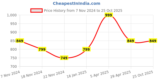 tatacliq.com Gliders by Liberty Women's Pink Walking Shoes gliders Price History Graph from 7 Nov 2024 to 24 Oct 2025