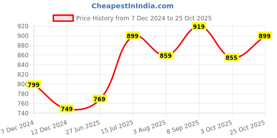 tatacliq.com Gliders by Liberty Women's Pink Walking Shoes gliders Price History Graph from 7 Dec 2024 to 25 Oct 2025
