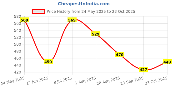 tatacliq.com Gliders by Liberty Women's Purple Walking Shoes gliders Price History Graph from 24 May 2025 to 23 Oct 2025