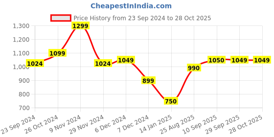 tatacliq.com Gliders by Liberty Women's White Sneakers gliders Price History Graph from 23 Sep 2024 to 27 Oct 2025