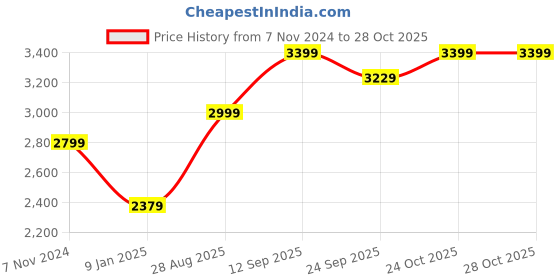 tatacliq.com mia by tanishq Glistening Pearl Silver Stud Earrings for Women 925 Silver mia by tanishq Price History Graph from 7 Nov 2024 to 28 Oct 2025