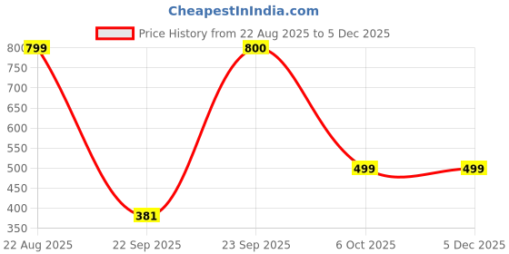 tatacliq.com Glo by Globus Black Solid Medium Tote Handbag glo by globus Price History Graph from 22 Aug 2025 to 4 Dec 2025