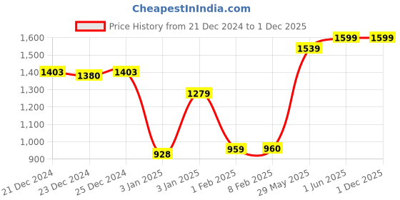 tatacliq.com Glo by Globus Blue Printed Medium Hobo Shoulder Handbag glo by globus Price History Graph from 21 Dec 2024 to 1 Dec 2025