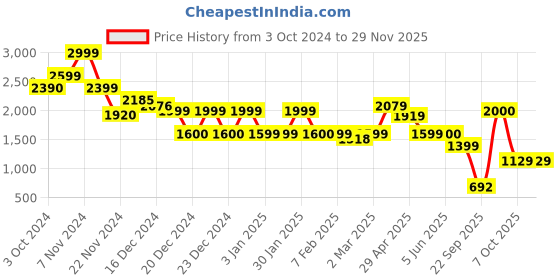 tatacliq.com Glo By Globus Brown Textured Small Tote glo by globus Price History Graph from 3 Oct 2024 to 28 Nov 2025