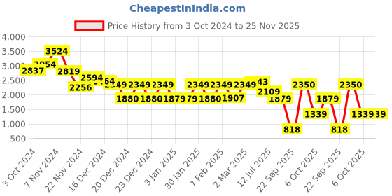 tatacliq.com Glo By Globus Coral Small Backpack glo by globus Price History Graph from 3 Oct 2024 to 24 Nov 2025