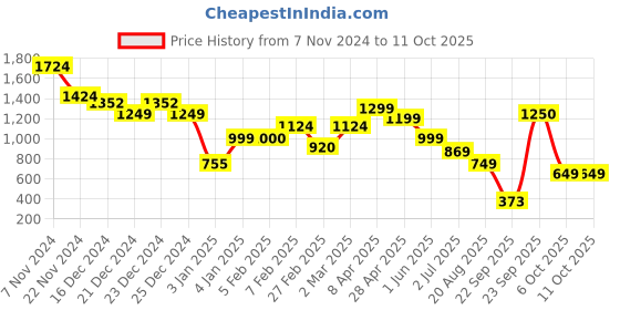 tatacliq.com Glo By Globus Coral Small Envelope Wallet glo by globus Price History Graph from 7 Nov 2024 to 10 Oct 2025