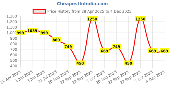 tatacliq.com Glo by Globus Emerald Green Solid Wallet for Women glo by globus Price History Graph from 28 Apr 2025 to 3 Dec 2025