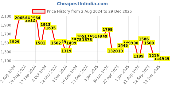 tatacliq.com glo by globus Globus Women Grey Textured Vegan Leather Hobo Bag glo by globus Price History Graph from 2 Aug 2024 to 29 Dec 2025