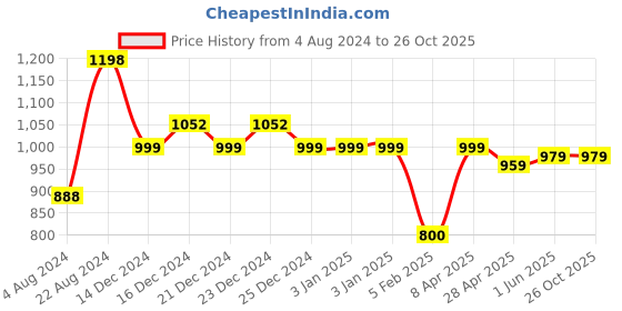 tatacliq.com glo by globus Globus Women Mustard Solid Vegan Leather Sling Bag glo by globus Price History Graph from 4 Aug 2024 to 25 Oct 2025