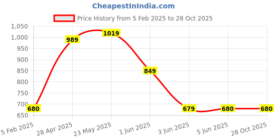 tatacliq.com glo by globus Globus Women Mustard Solid Vegan Leather Sling Bag glo by globus Price History Graph from 5 Feb 2025 to 28 Oct 2025