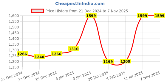 tatacliq.com glo by globus Globus Women Nude Colourblocked Vegan Leather Handheld Bag glo by globus Price History Graph from 21 Dec 2024 to 4 Nov 2025