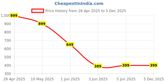tatacliq.com glo by globus Globus Women Red Textured Vegan Leather Envelope Wallet with Bow Detail glo by globus Price History Graph from 28 Apr 2025 to 5 Dec 2025