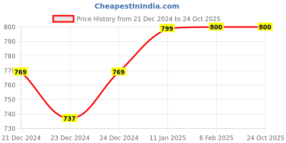 tatacliq.com glo by globus Globus Women Silver Solid Vegan Leather Backpack glo by globus Price History Graph from 21 Dec 2024 to 23 Oct 2025