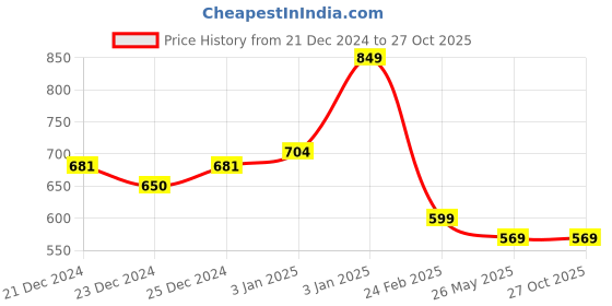 tatacliq.com glo by globus Globus Women Taupe Solid Vegan Leather Handheld Bag glo by globus Price History Graph from 21 Dec 2024 to 26 Oct 2025