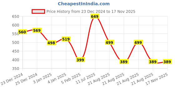 tatacliq.com glo by globus Globus Women White Polka Dot Print Vegan Leather Envelope Wallet with Bow Detail glo by globus Price History Graph from 23 Dec 2024 to 17 Nov 2025