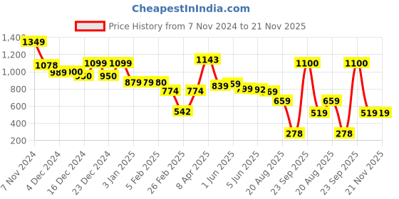 tatacliq.com Glo By Globus Green Animal Effect Small Zip Around Wallet glo by globus Price History Graph from 7 Nov 2024 to 20 Nov 2025