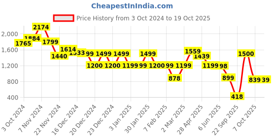 tatacliq.com Glo By Globus Green Medium Mobile Pouch glo by globus Price History Graph from 3 Oct 2024 to 17 Oct 2025