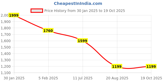 tatacliq.com Glo by Globus Ice Blue Medium Satchel Handbag glo by globus Price History Graph from 30 Jan 2025 to 18 Oct 2025