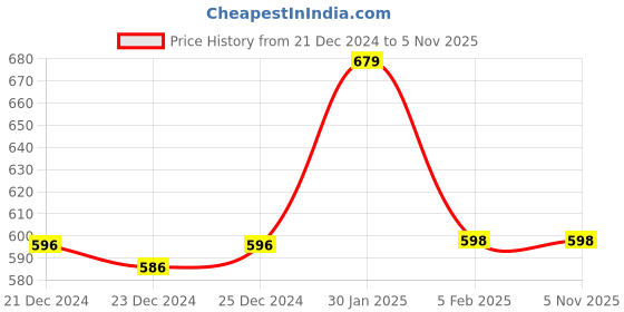 tatacliq.com Glo by Globus Light Grey Textured Medium Handheld Handbag glo by globus Price History Graph from 21 Dec 2024 to 3 Nov 2025