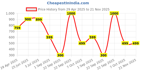 tatacliq.com Glo by Globus Light Grey Textured Medium Pouch Sling Bag glo by globus Price History Graph from 29 Apr 2025 to 20 Nov 2025