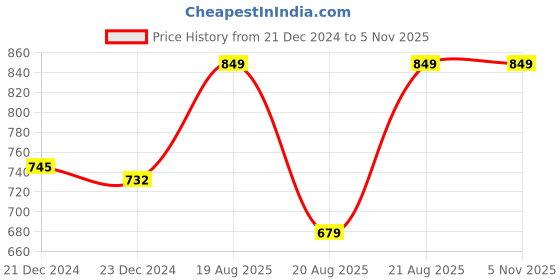 tatacliq.com Glo by Globus Maroon Solid Small Sling Handbag glo by globus Price History Graph from 21 Dec 2024 to 3 Nov 2025