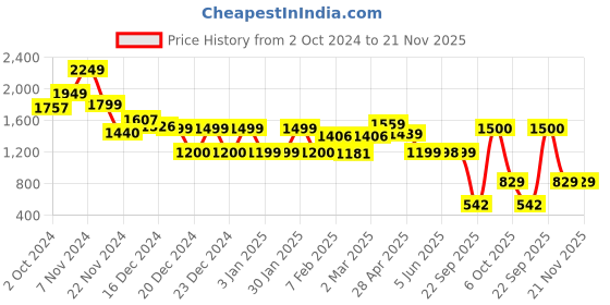 tatacliq.com Glo By Globus Multi Ethnic Motifs Printed Medium Duffle Bag glo by globus Price History Graph from 2 Oct 2024 to 20 Nov 2025