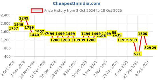 tatacliq.com Glo By Globus Multi Ethnic Motifs Printed Medium Duffle Bag glo by globus Price History Graph from 2 Oct 2024 to 18 Oct 2025