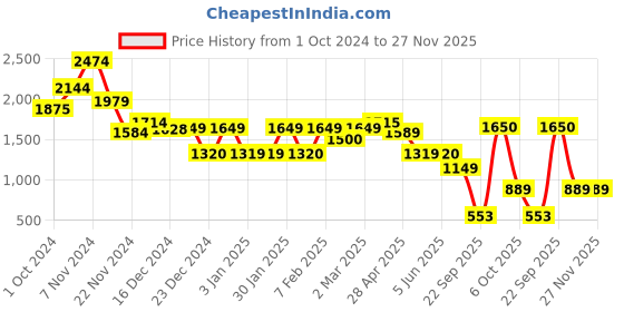 tatacliq.com Glo By Globus Multi Ethnic Motifs Printed Medium Tote glo by globus Price History Graph from 1 Oct 2024 to 27 Nov 2025