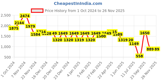 tatacliq.com Glo By Globus Multi Ethnic Motifs Printed Medium Tote glo by globus Price History Graph from 1 Oct 2024 to 24 Nov 2025