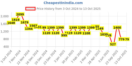 tatacliq.com Glo By Globus Multi Ethnic Motifs Printed Party Small Clutch glo by globus Price History Graph from 3 Oct 2024 to 13 Oct 2025