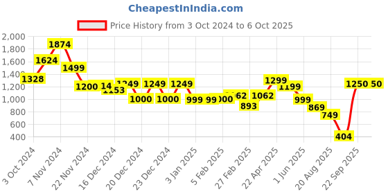 tatacliq.com Glo By Globus Multi Ethnic Motifs Printed Small Shoulder Bag glo by globus Price History Graph from 3 Oct 2024 to 4 Oct 2025