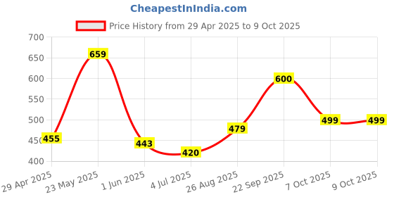 tatacliq.com Glo by Globus Mustard Textured Medium Pouch Sling Bag glo by globus Price History Graph from 29 Apr 2025 to 9 Oct 2025
