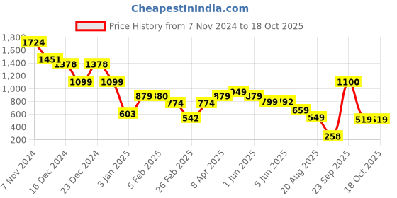 tatacliq.com Glo By Globus Nude Animal Effect Small Zip Around Wallet glo by globus Price History Graph from 7 Nov 2024 to 18 Oct 2025