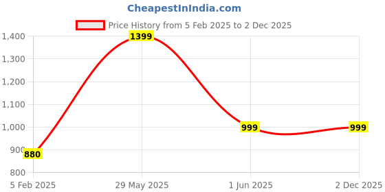 tatacliq.com Glo by Globus Nude Small Potli Clutch glo by globus Price History Graph from 5 Feb 2025 to 1 Dec 2025