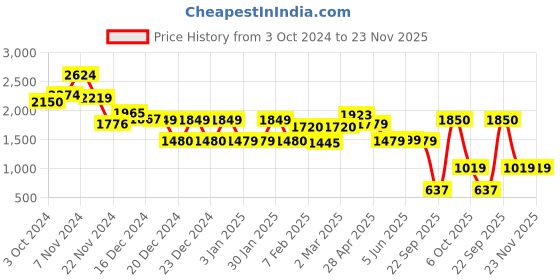 tatacliq.com Glo By Globus Red Medium Tote glo by globus Price History Graph from 3 Oct 2024 to 23 Nov 2025