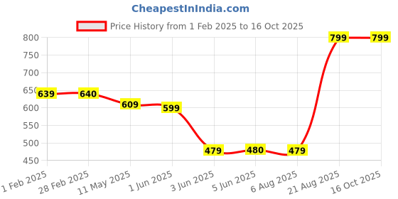 tatacliq.com Glo by Globus Red Solid Medium Tote Handbag glo by globus Price History Graph from 1 Feb 2025 to 16 Oct 2025