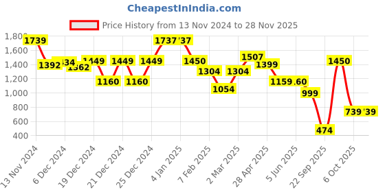 tatacliq.com Glo by Globus Solid Handbag glo by globus Price History Graph from 13 Nov 2024 to 26 Nov 2025