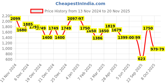 tatacliq.com Glo by Globus Solid Shoulder Handbag glo by globus Price History Graph from 13 Nov 2024 to 19 Nov 2025