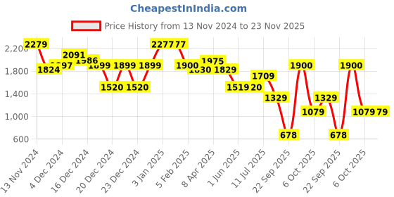 tatacliq.com Glo by Globus Solid Sling Handbag glo by globus Price History Graph from 13 Nov 2024 to 22 Nov 2025