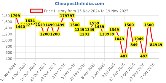 tatacliq.com Glo by Globus Solid Sling Handbag glo by globus Price History Graph from 13 Nov 2024 to 19 Nov 2025