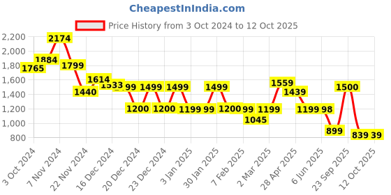 tatacliq.com Glo By Globus Tan Medium Mobile Pouch glo by globus Price History Graph from 3 Oct 2024 to 12 Oct 2025